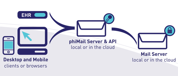 Our Server and API offer multiple deployment options.